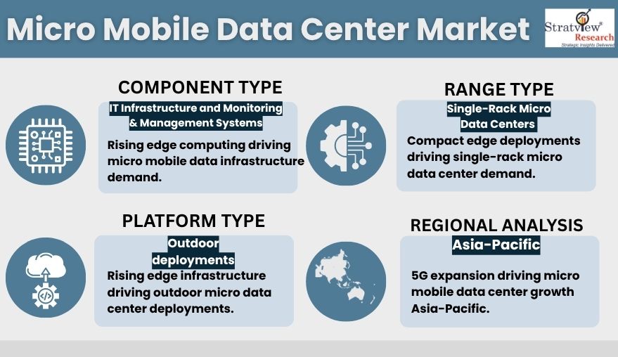 Micro Mobile Data Center Market segments